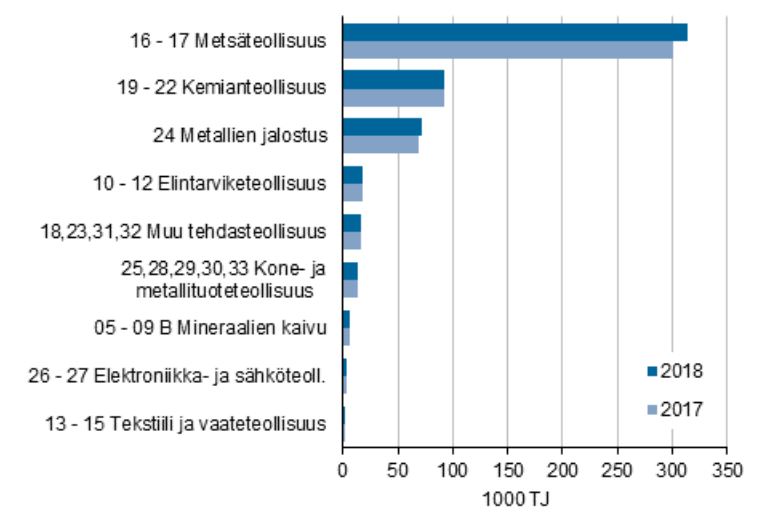 Kuvassa näkyy, palkkigraafina, miten metsäteollisuus, kemianteollisuus ja metallien jalostus ovat ne kolme teollisuuden alaa, joilla kuluu Suomessa eniten energiaa. Kone- ja metallistuoteteollisuus on listalla vasta kuudentena.